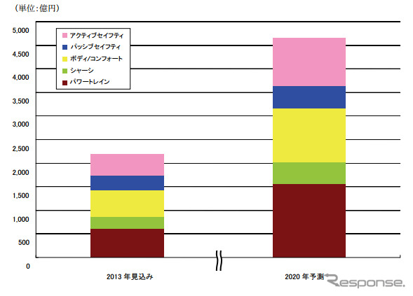 車載ネットワーク用デバイスの制御系別世界市場規模予測