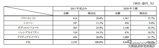 車載ネットワーク用デバイスの制御系別世界市場規模予測