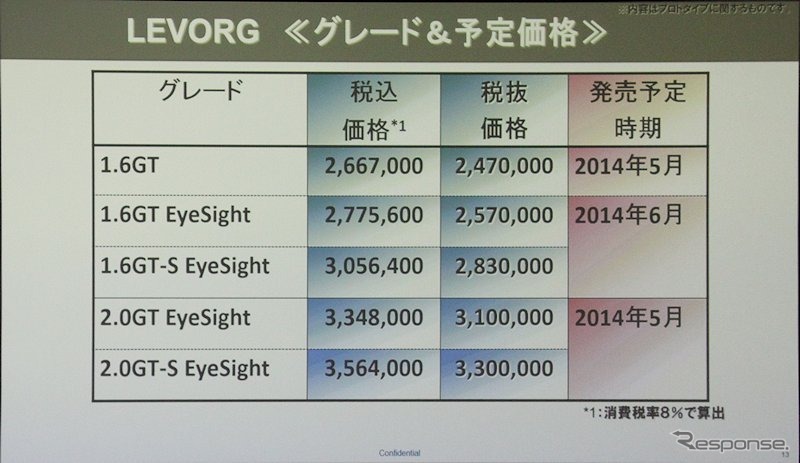 レヴォーグの希望小売価格表