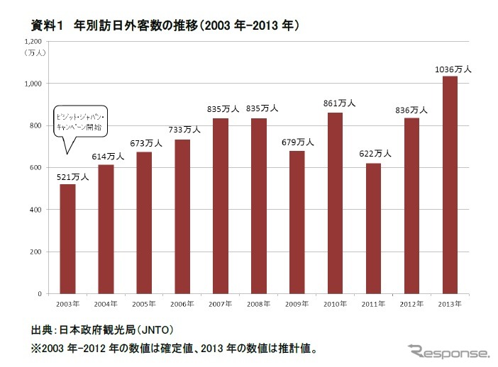 訪日外国人、1036万人と過去最高に…2013年日本政府観光局