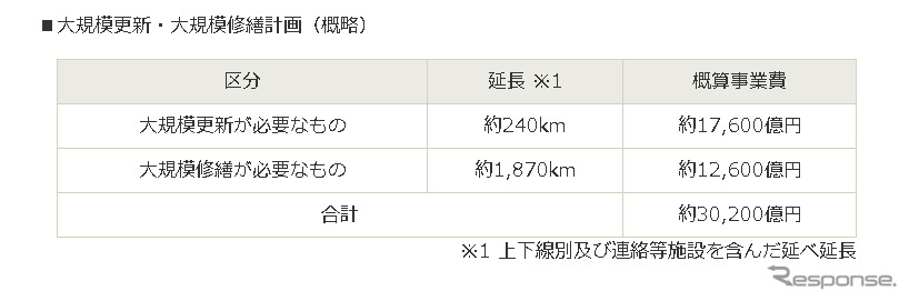 大規模更新・大規模修繕計画（概略）