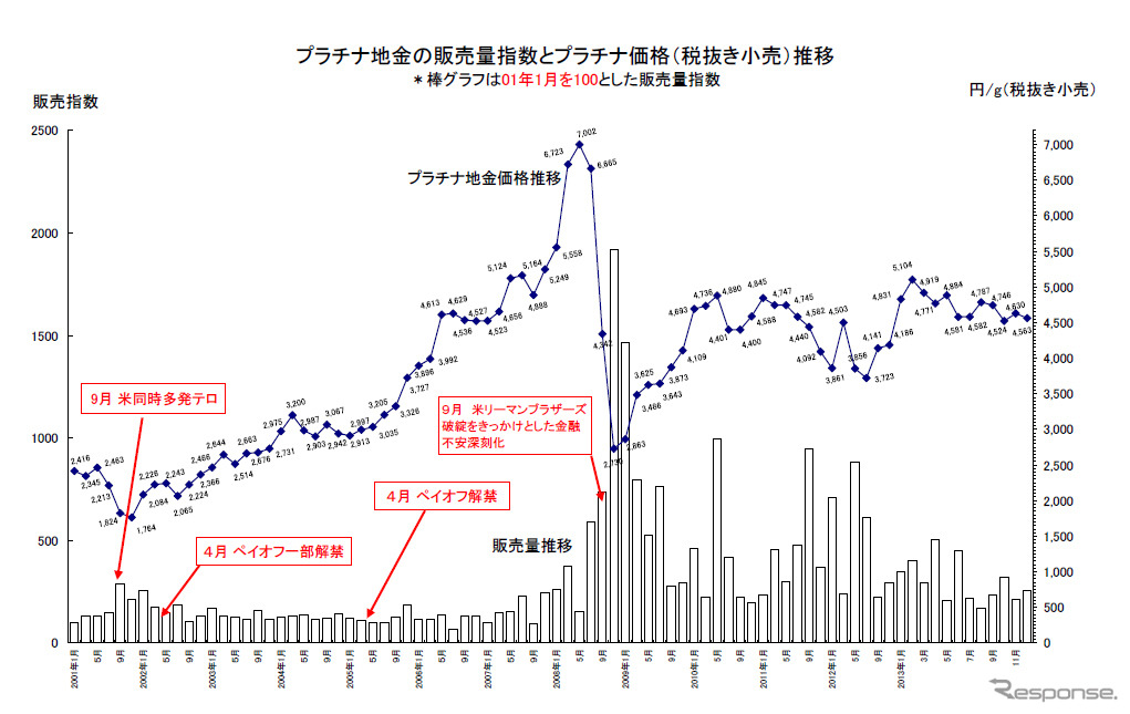 プラチナ地金の販売量指数とプラチナ価格（税抜き小売）推移