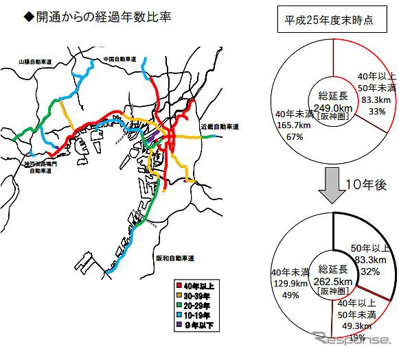 開通からの経過年数比率