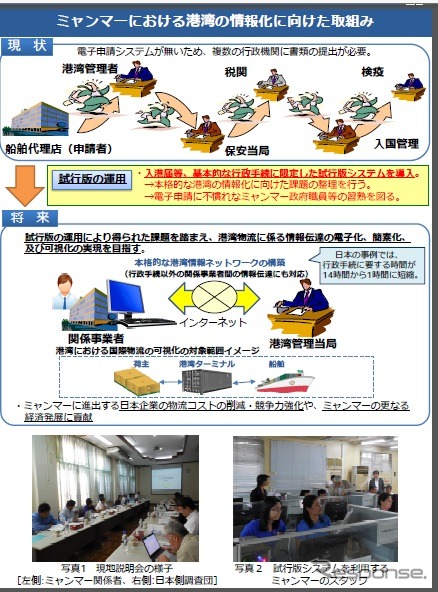 ミャンマーでの海外港湾EDIシステム試行版の取り組み