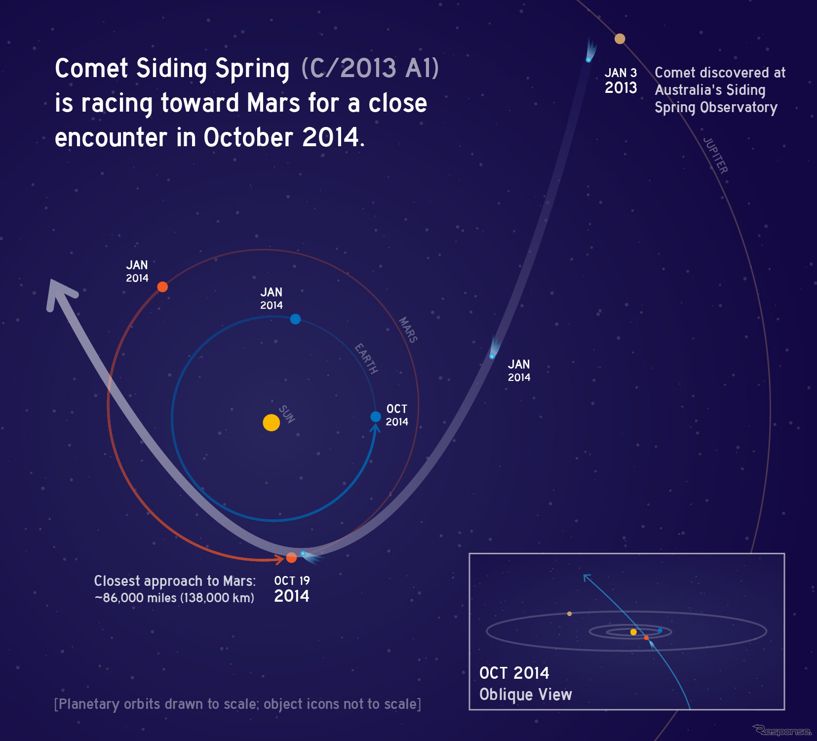 今秋、火星に彗星が大接近 火星探査機による一斉観測を予定