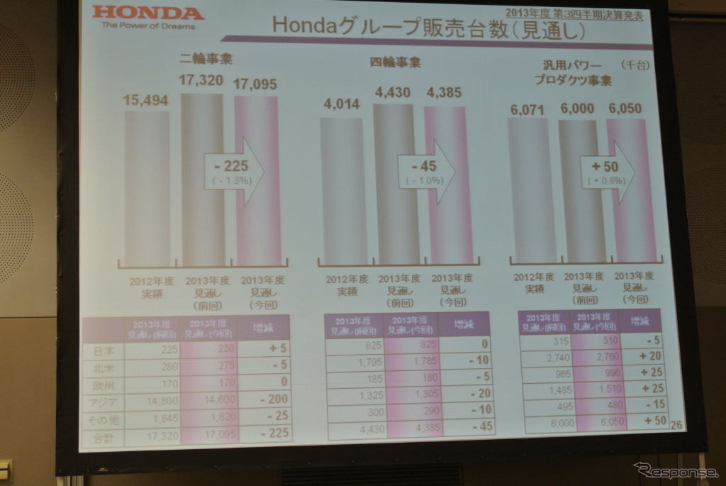 ホンダ決算会見