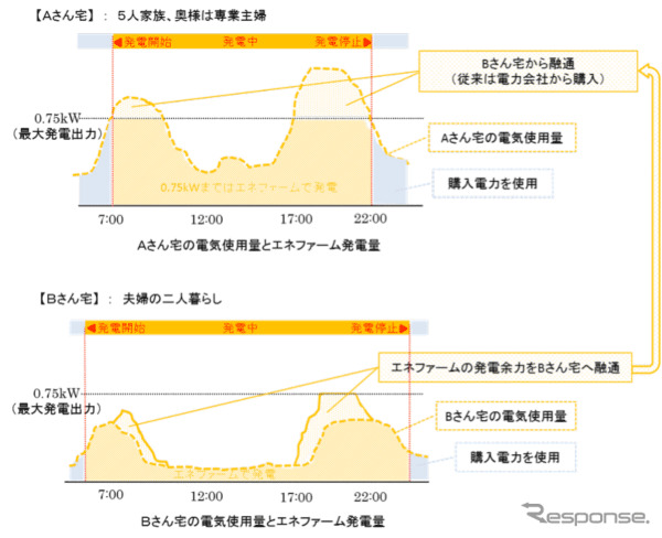 エネファーム発電量の比較