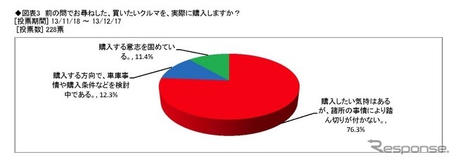 買いたいクルマを実際に購入するか