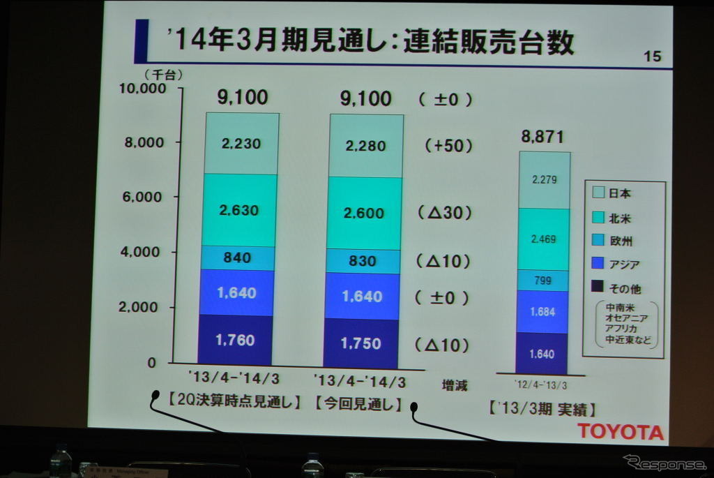 トヨタ自動車決算会見