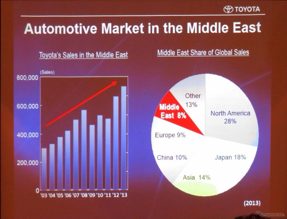トヨタの世界販売の内、8％が中近東
