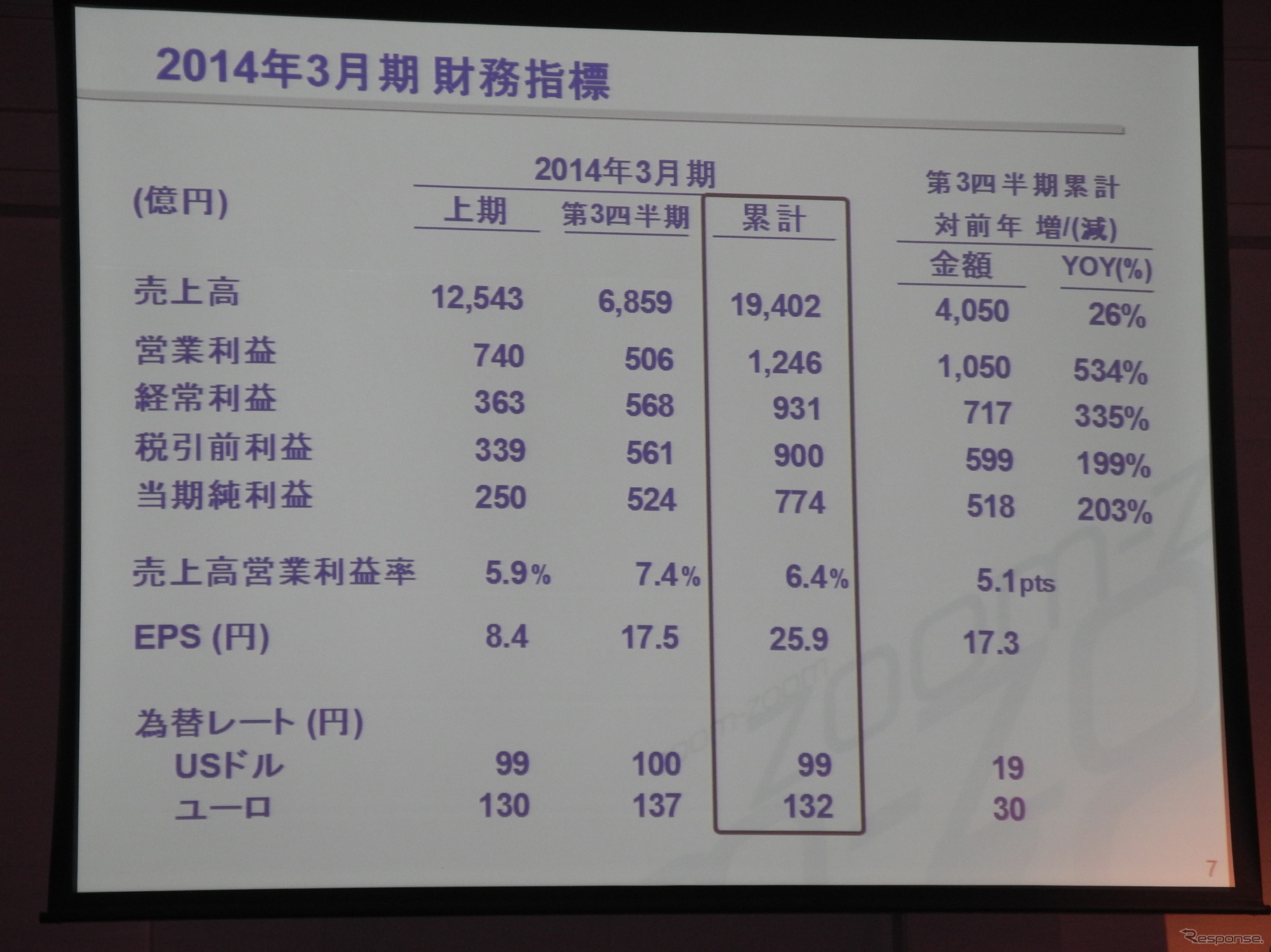 マツダが発表した20143月期第3四半期決算