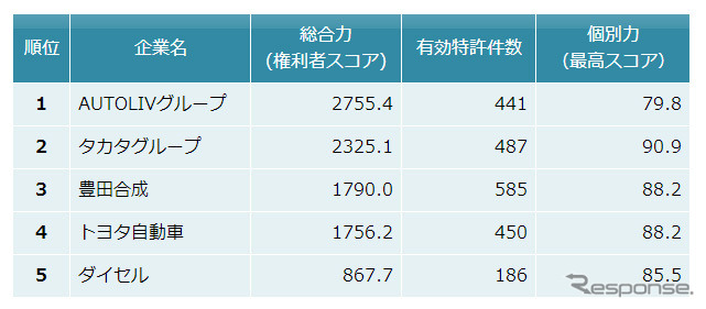 エアバッグ関連技術　特許総合力トップ5