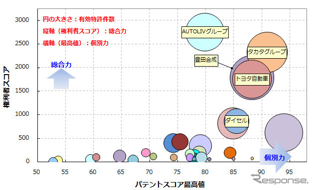 エアバッグ関連技術　競合状況