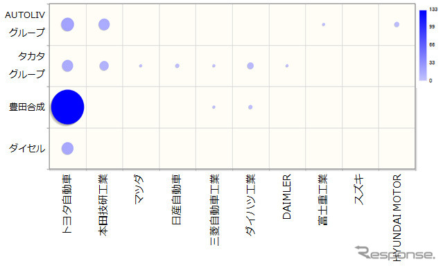 総合力上位企業×完成車メーカーとの共同保有状況