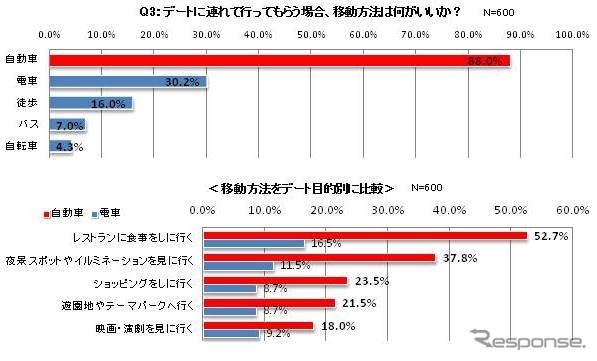 デートでの移動方法