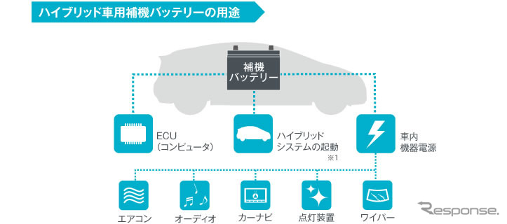 【インタビュー】ハイブリッド車に必要な補機バッテリーの要件とは