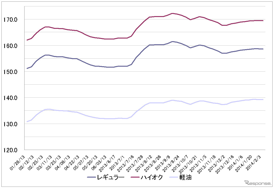 給油所のガソリン小売価格推移（資源エネルギー庁の発表をもとにレスポンス編集部でグラフ作成）