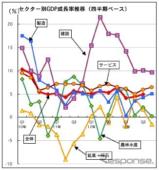 2013年のマレーシアGDP成長、プラス4.7％に…第4四半期は5.1％