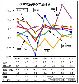 2013年のマレーシアGDP成長、プラス4.7％に…第4四半期は5.1％