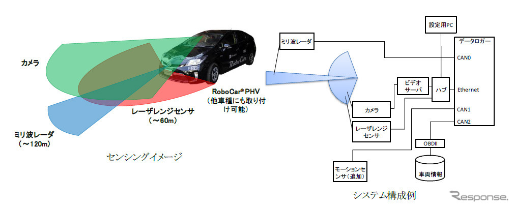 自動車向け周囲環境センシングシステム