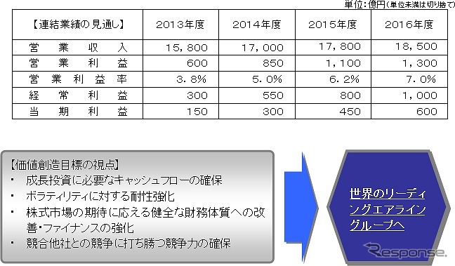 ANAホールディングス、中期経営戦略を策定