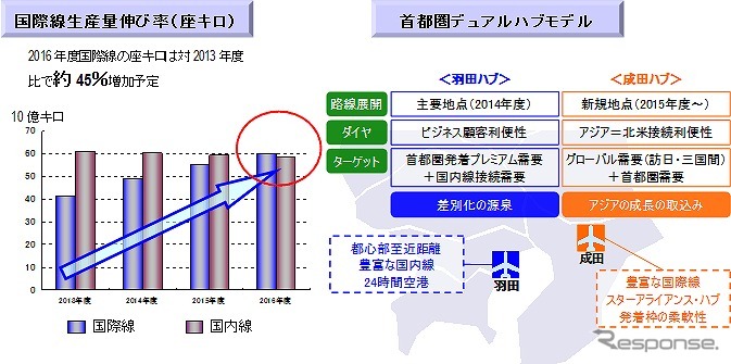 ANA、フルサービスキャリア事業で国際線を拡充