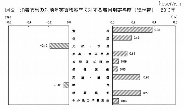 消費支出の対前年実質増減率に対する費目別寄与度（総世帯）
