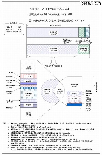勤労者世帯の家計収支の状況