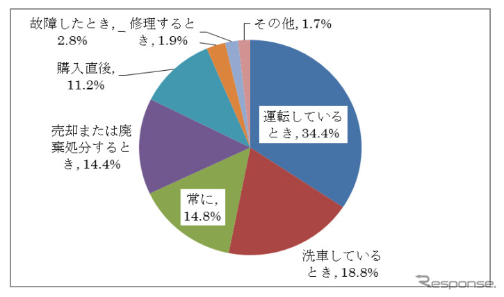 愛着を感じる時について
