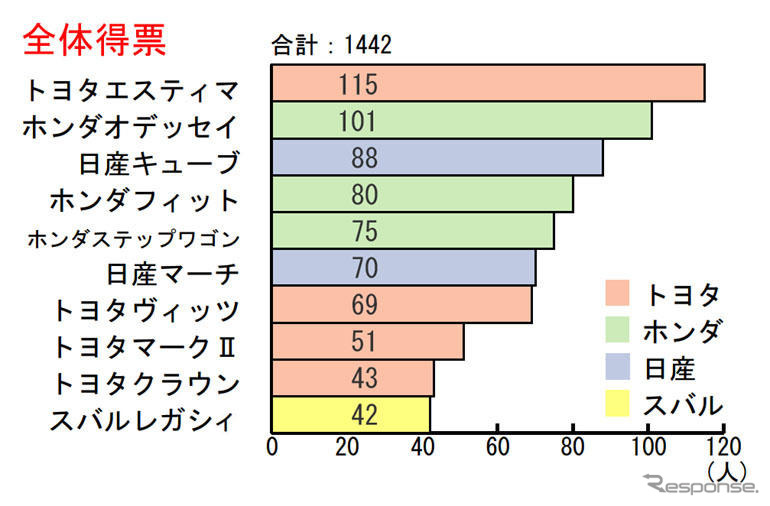 買い替えアドバイス---実用性大賞：トヨタ エスティマ