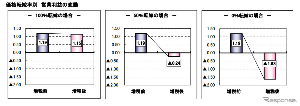 価格転嫁率別　営業利益の変動（自動車小売）