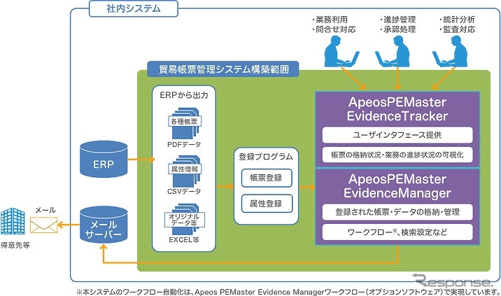 古野電気、富士ゼロックスの「貿易帳票管理システム」を導入