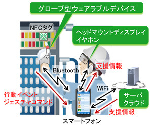 デバイスを使った作業支援のイメージ