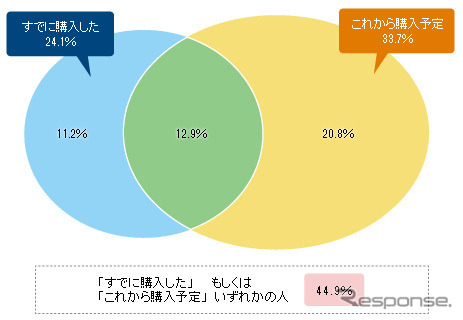 すでに購入した、これから購入予定の人