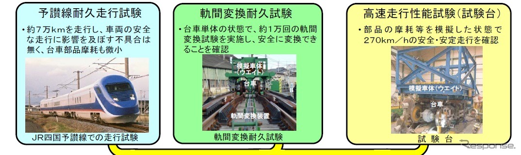 軌間可変技術評価委員会、フリーゲージトレインの安全性を確認する試験を実施