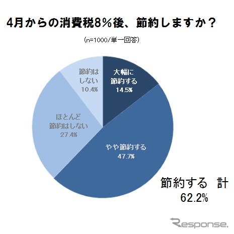 4月からの消費税8％後、節約しますか？