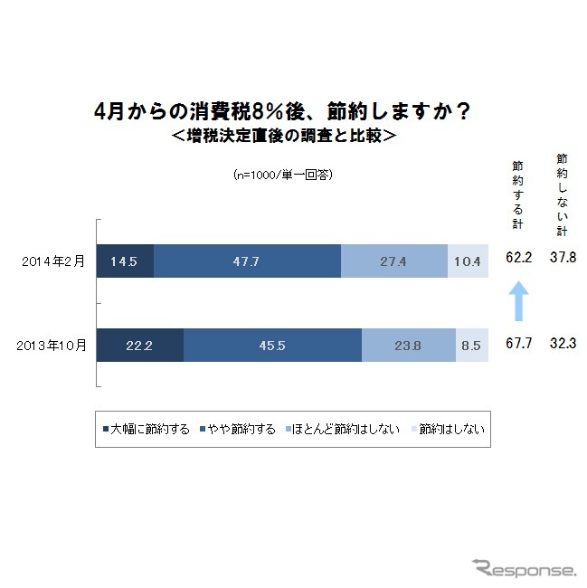 4月からの消費税8％後、節約しますか？（増税決定直後との比較）