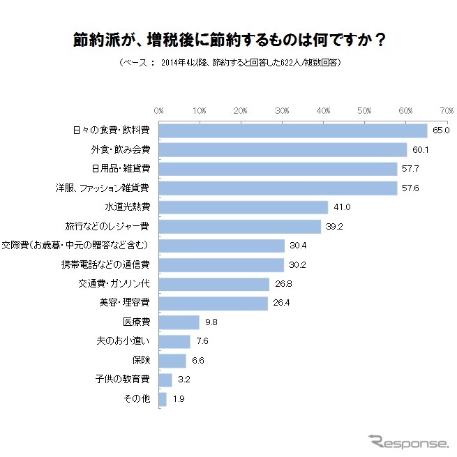 増税後に節約するもの