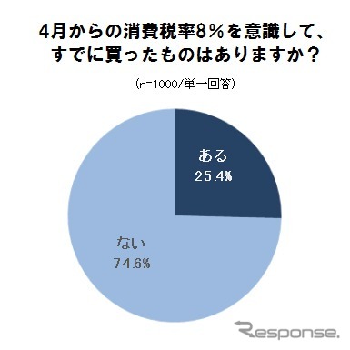 増税を意識してすでに買ったものはあるか？
