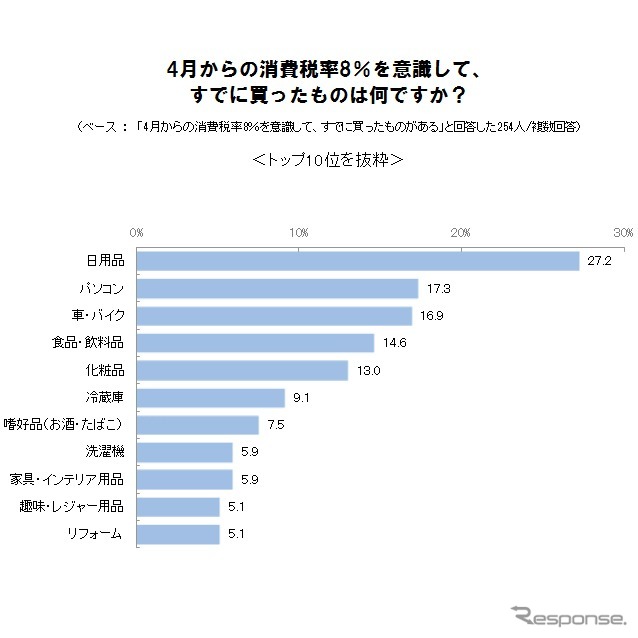 増税を意識してすでに買ったものは何か？