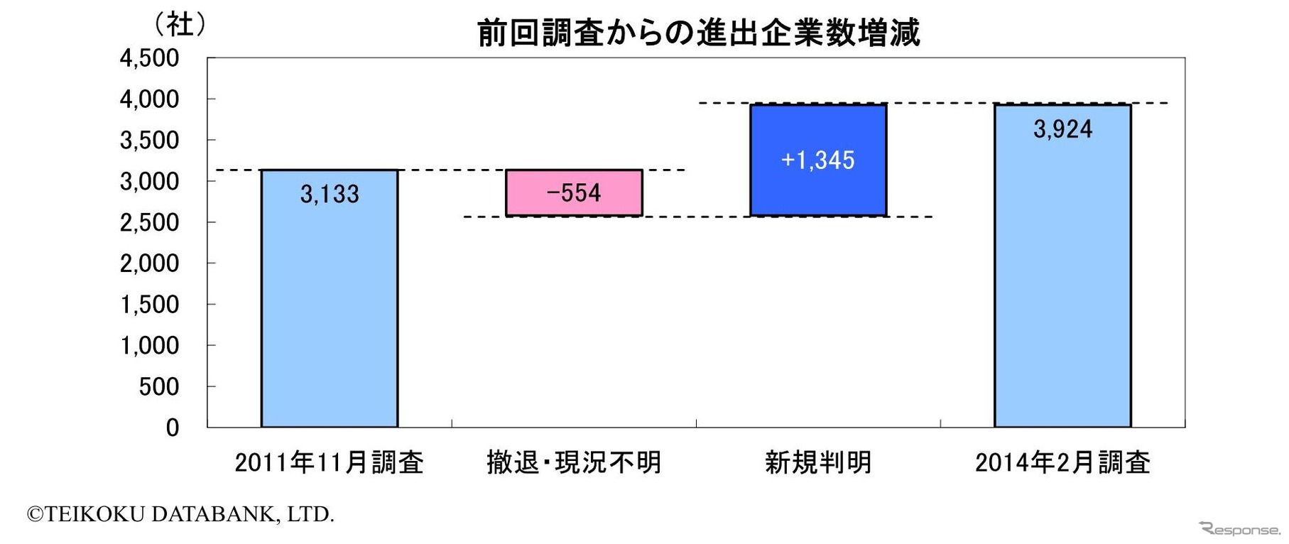 タイ進出日本企業数