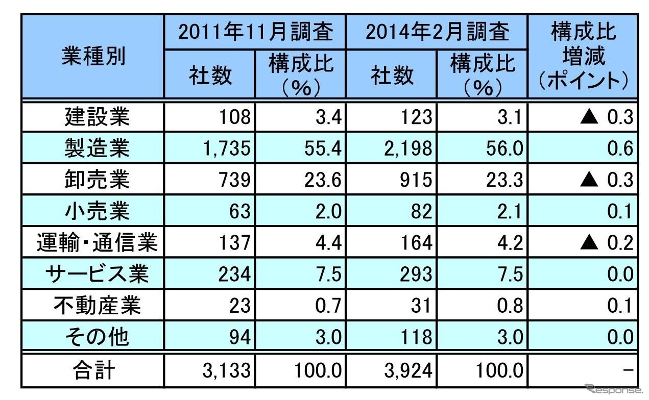 業種別