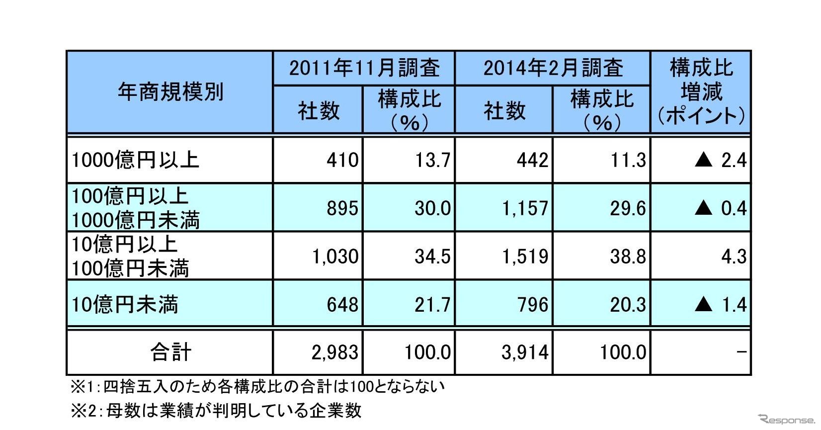 企業規模別