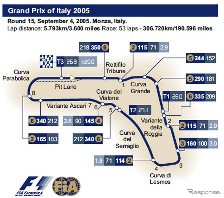 【F1イタリアGP】サーキットデータ…最後の超高速サーキット