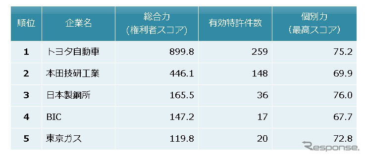 水素貯蔵・圧縮関連技術、特許総合力