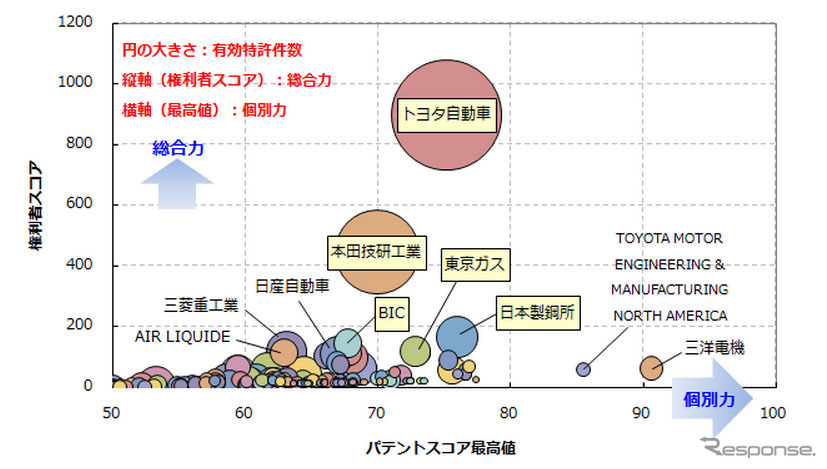 水素貯蔵・圧縮関連技術、特許総合力