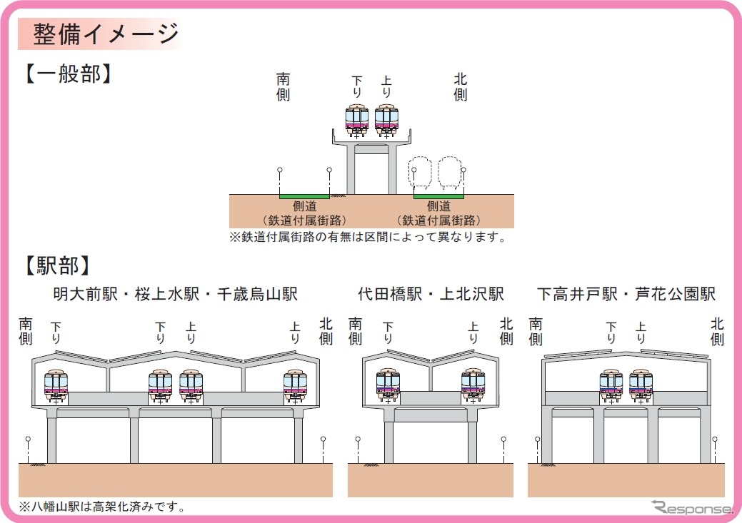 京王線の横断面図。明大前・桜上水・千歳烏山駅は島式2面4線になる。
