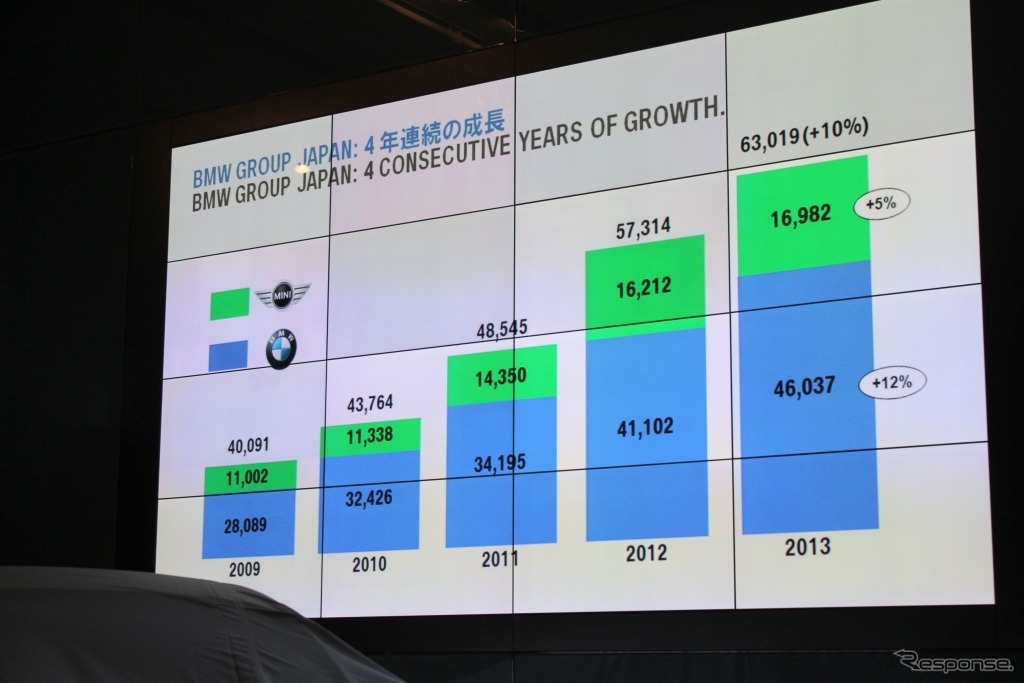 BMWグループジャパン、2013年は全世界で5番目の販売台数を記録