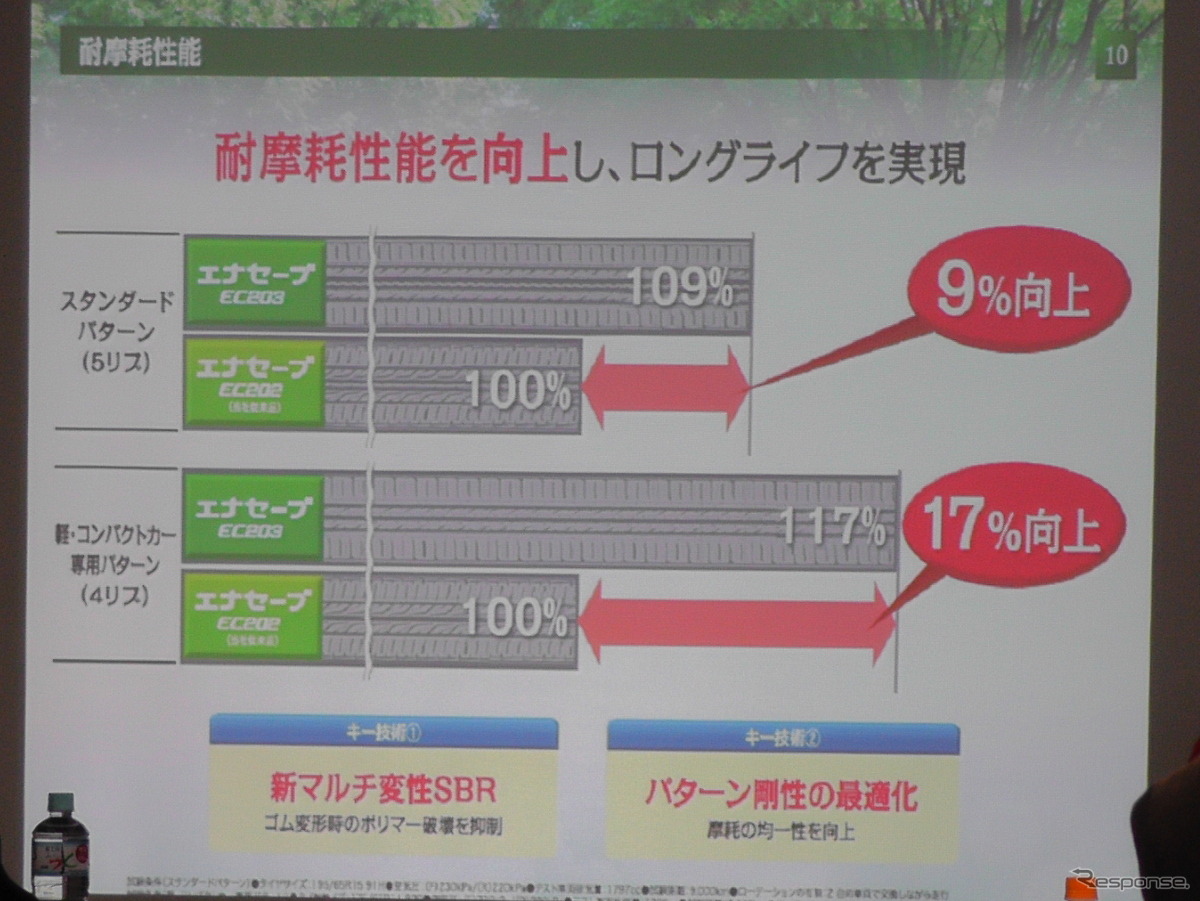 ダンロップ エナセーブ EC203 試走会
