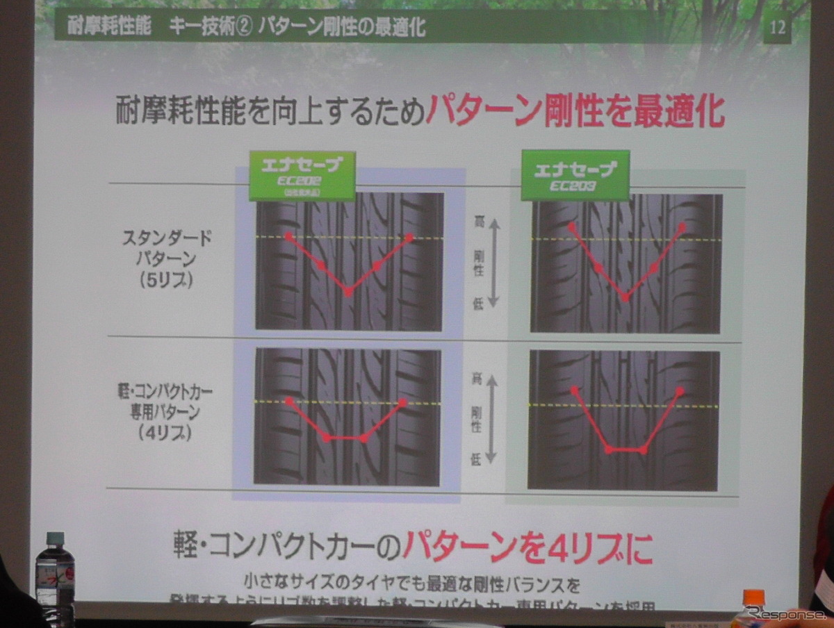 ダンロップ エナセーブ EC203 試走会